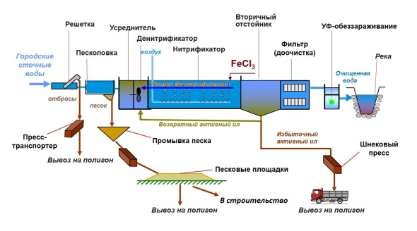 Схема очистных сооружений