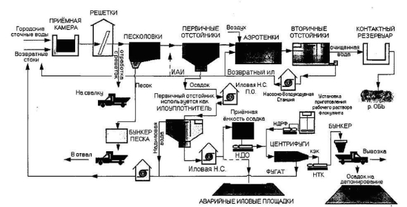 Технологическая схема очистных сооружений сточных вод