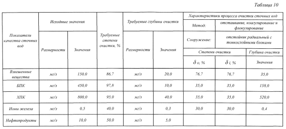 Себестоимость очистки м сточных вод