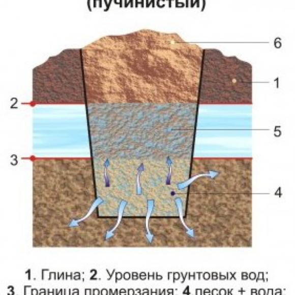 Фундамент для пучинистых грунтов