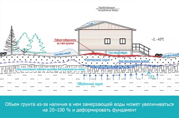 Глубина промерзания почвы в зависимости от температуры