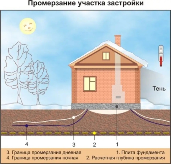 Морозное пучение грунтов схема