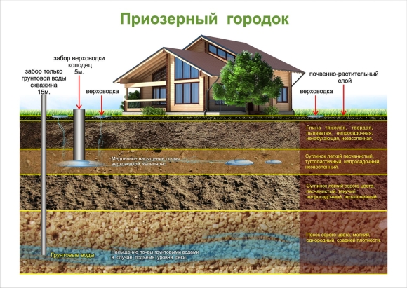 Грунтовая вода на участке