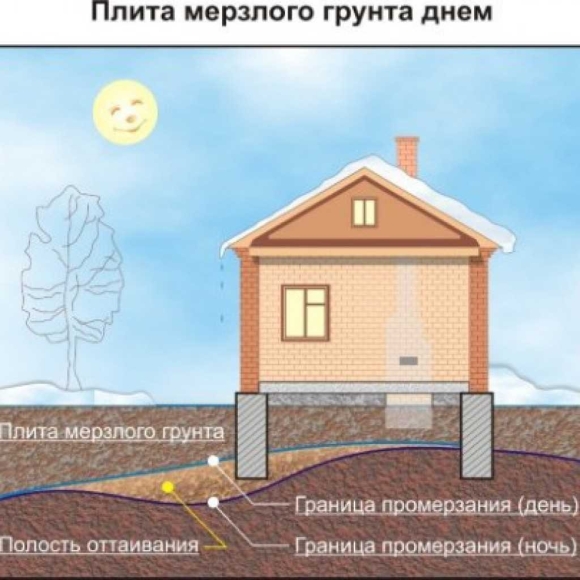 Морозное пучение грунтов схема