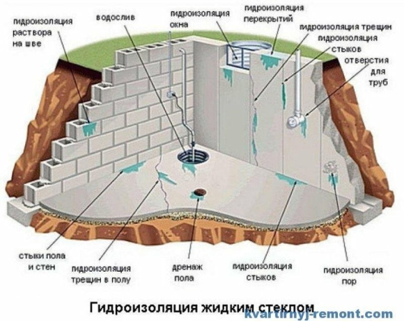 Гидроизоляция цокольного этажа изнутри от грунтовых вод