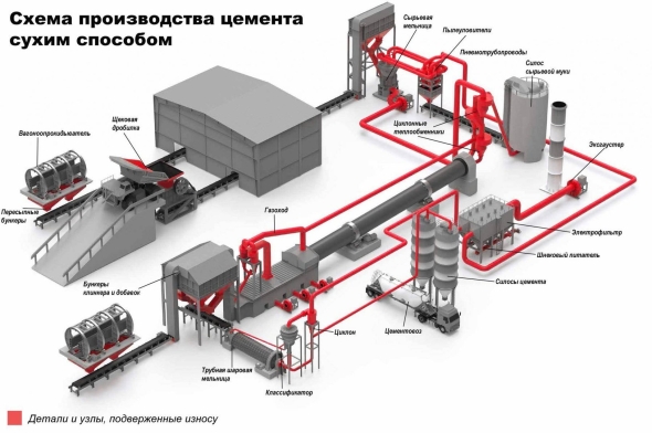 Технологическая схема производства портландцемента
