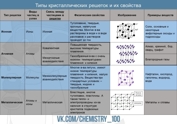 Тип химической связи и Тип кристаллической решетки