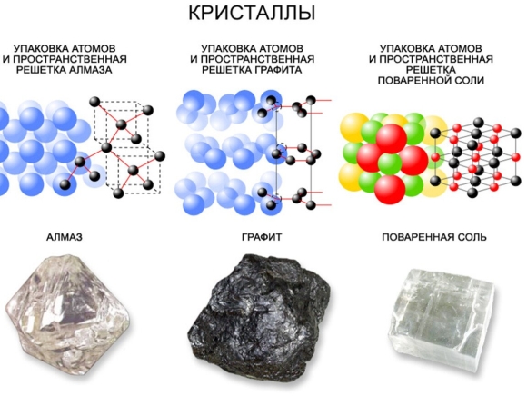 Строение кристаллических решеток твердых тел