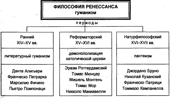 Основные направления философии эпохи Возрождения схема