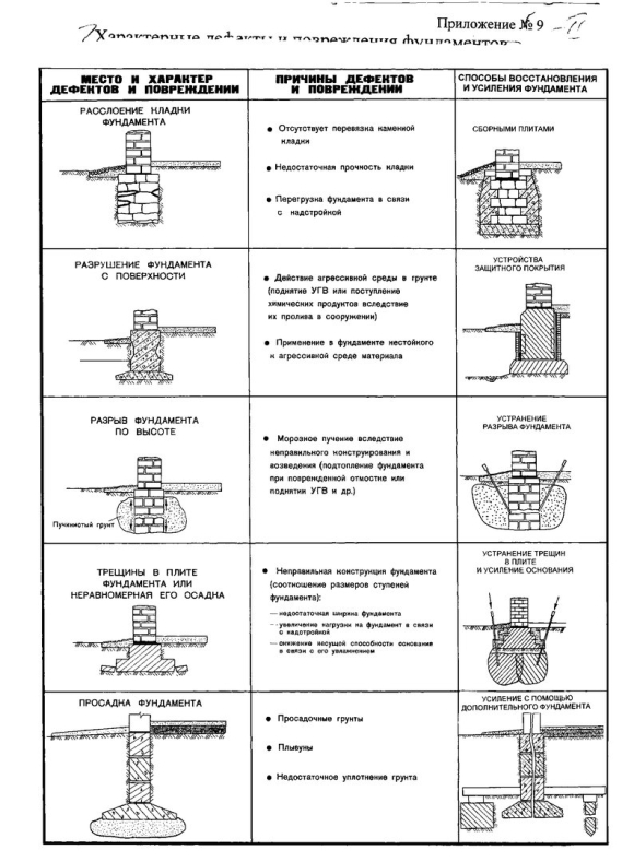 Схема разрушения поверхности фундамента
