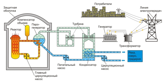 Принцип работы атомного реактора схема