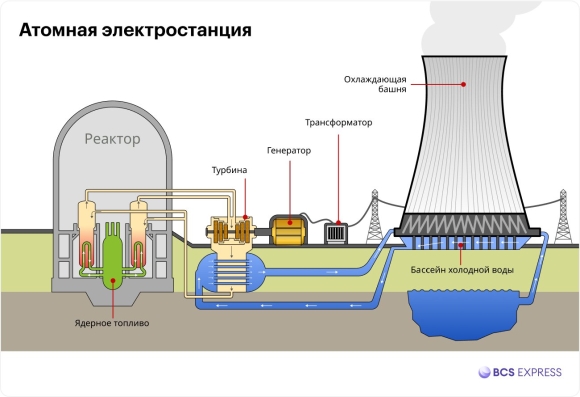 Принцип работы атомной электростанции схема