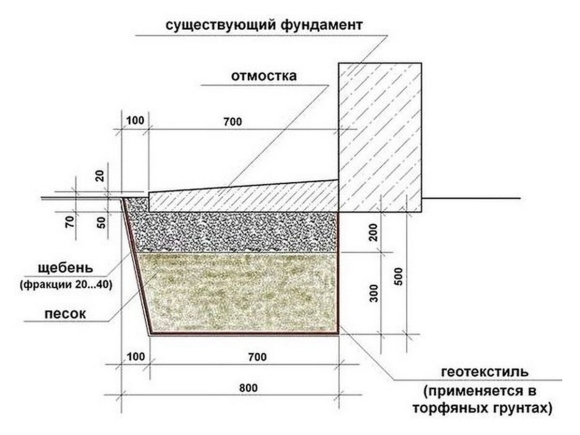 Схема устройства бетонной отмостки