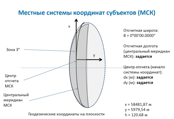 Местная система координат