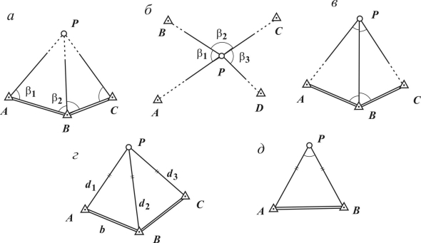 Линейно угловая засечка в геодезии
