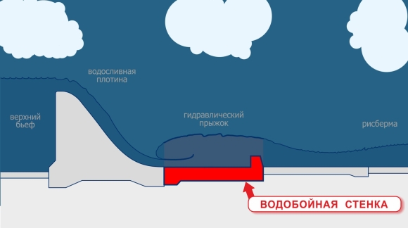 Водобойная стенка в колодце