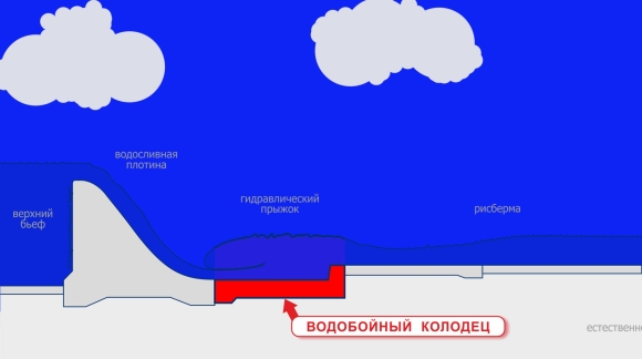 Водобойная часть колодца