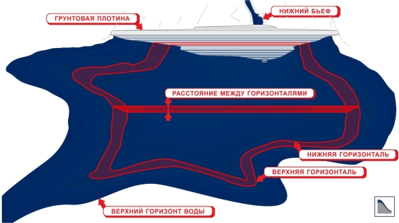 Верхний и Нижний бьеф водохранилища