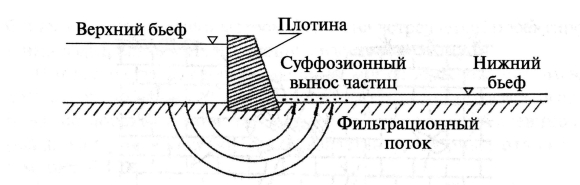 Верхний бьеф плотины