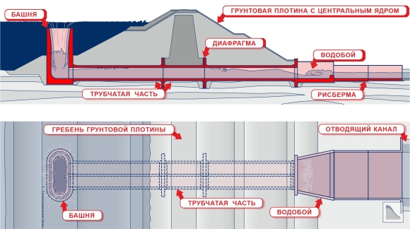 Бетонная плотина на нескальном основании