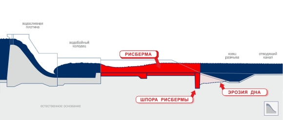 Понур водобой рисберма