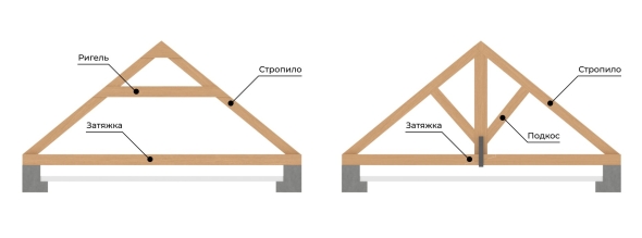 Схемы сборки стропил двухскатной крыши