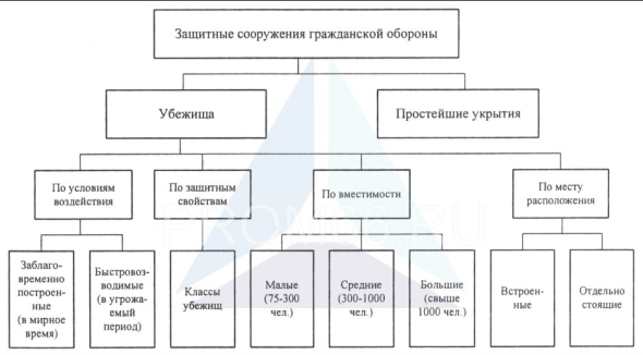 Классификация защитных сооружений гражданской обороны