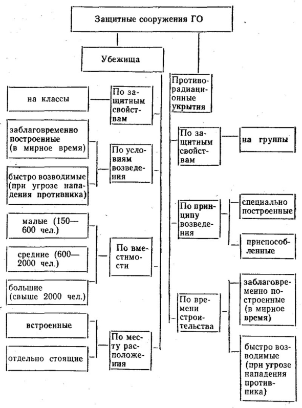 Схема классификации защитных сооружений