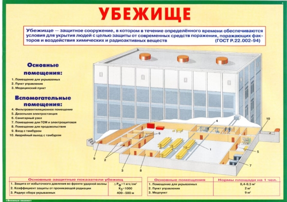 Защитные сооружения гражданской обороны убежища
