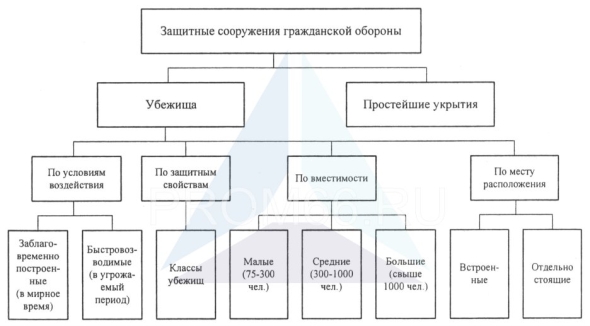 Классификация защитных сооружений гражданской обороны