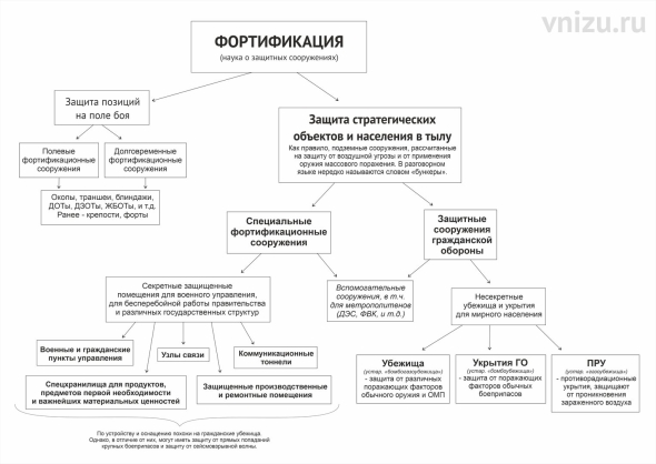 Классификация фортификационных сооружений