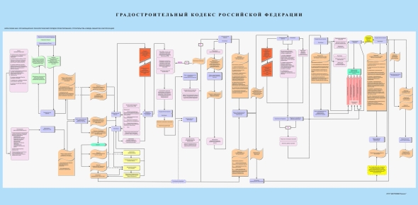Блок схема этапов строительства