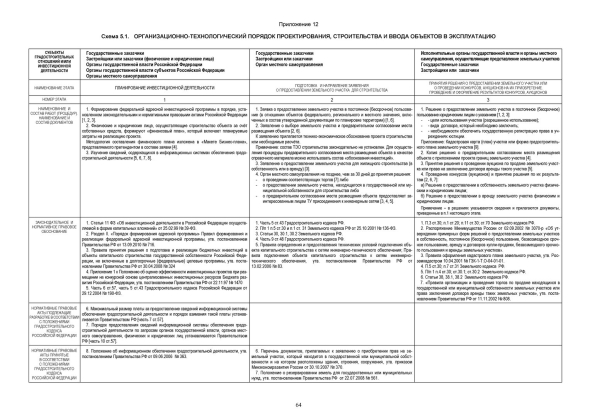 Дорожная карта строительства объекта капитального
