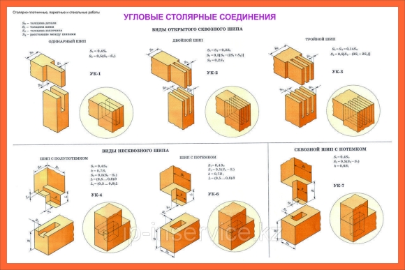 Типы столярных соединений таблица