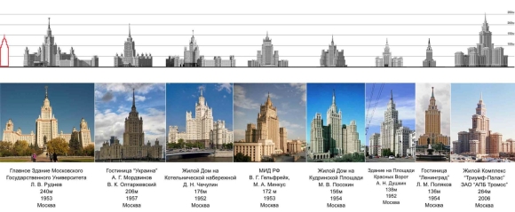 Семь сталинских высоток в Москве