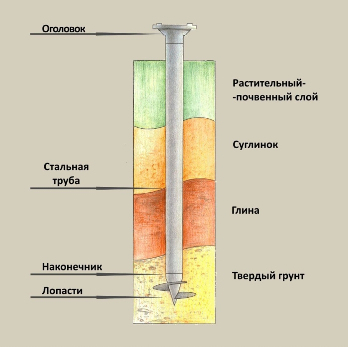 Свайный фундамент на глинистых грунтах