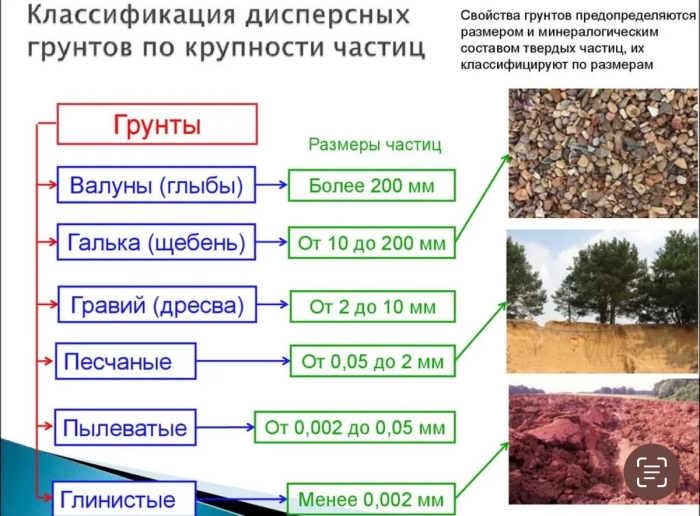Основные фракции дисперсных грунтов