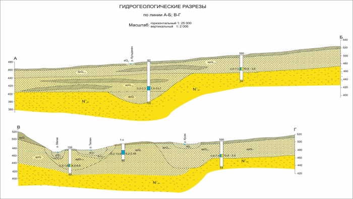Инженерно геологический разрез водоносный Горизонт
