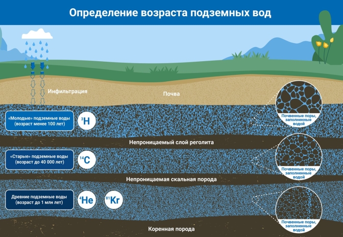 Поверхностные и подземные воды