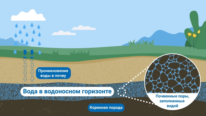 Касимовский водоносный Горизонт