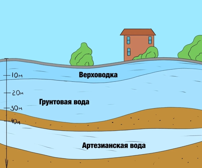 Верховодка и грунтовые воды