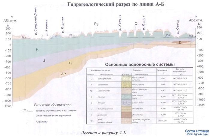 Геологический разрез водоносных горизонтов