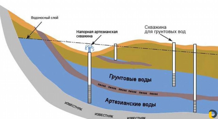 Схема артезианского водоносного горизонта