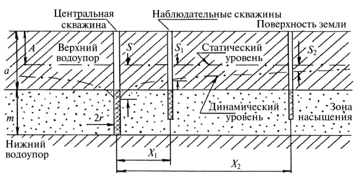 Конструкция наблюдательной пьезометрической скважины