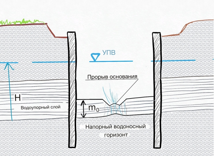Напорный водоносный Горизонт