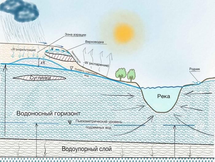 Водоносный Горизонт грунтовые воды слоя