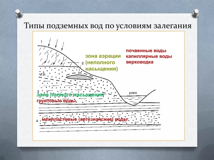 Типы подземных вод по условиям залегания