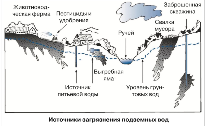 Схема источники загрязнения подземных вод