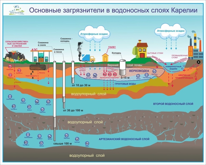 Подземные воды схема расположения