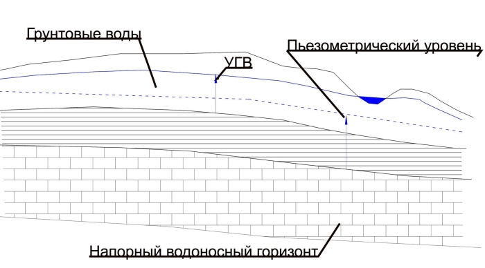Кровля водоносного горизонта это